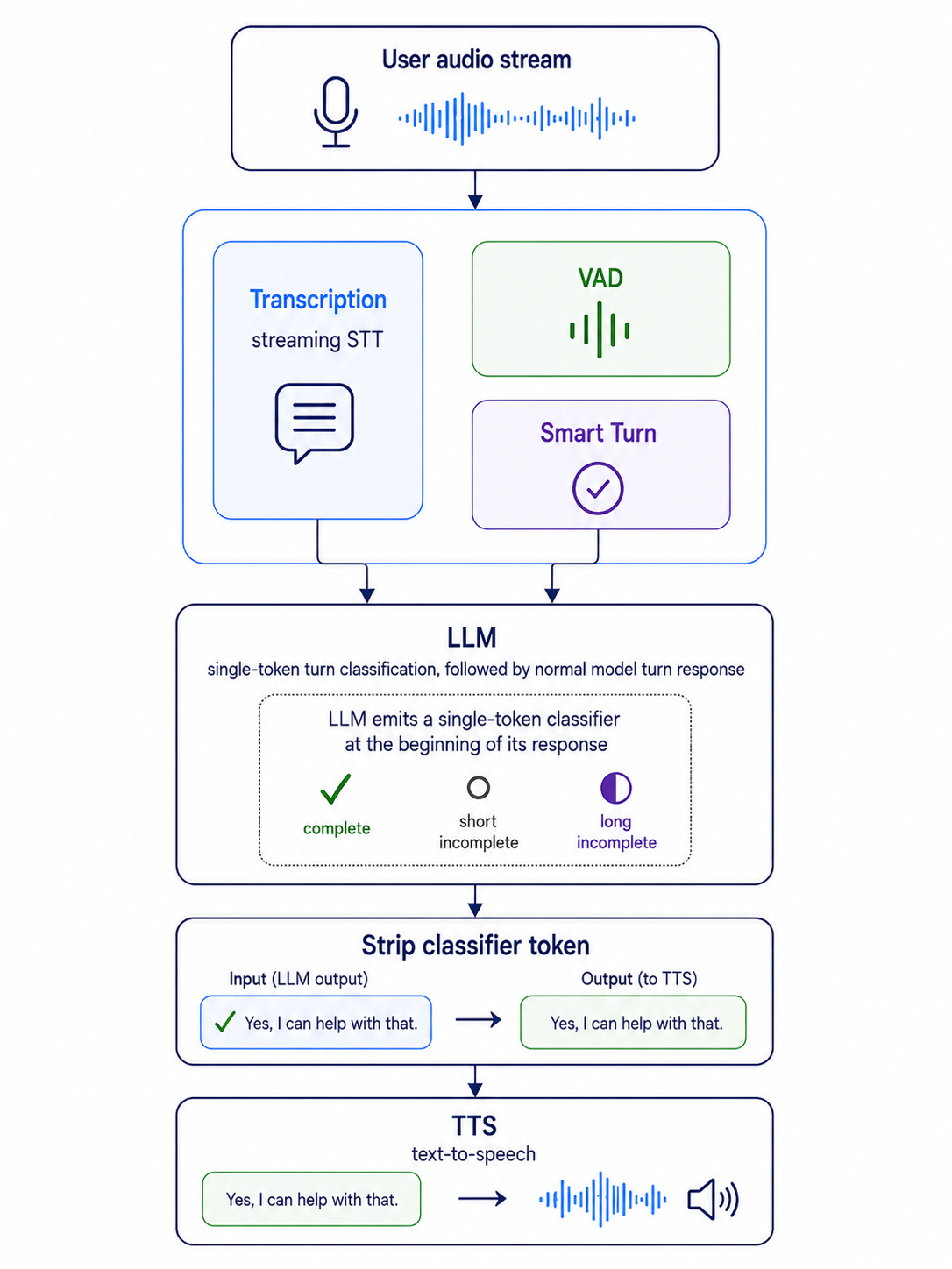Turn-detection pipeline: the user audio stream feeds streaming transcription, VAD, and the Smart Turn model; the LLM emits a single-token turn-completion classifier (complete, short incomplete, or long incomplete) at the start of its response; that token is stripped before the text reaches text-to-speech.